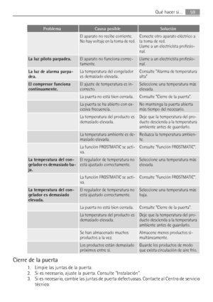 Page 59ProblemaCausa posibleSolución
 El aparato no recibe corriente.
No hay voltaje en la toma de red.Conecte otro aparato eléctrico a
la toma de red.
Llame a un electricista profesio-
nal.
La luz piloto parpadea.El aparato no funciona correc-
tamente.Llame a un electricista profesio-
nal.
La luz de alarma parpa-
dea.La temperatura del congelador
es demasiado elevada.Consulte Alarma de temperatura
alta
El compresor funciona
continuamente.El ajuste de temperatura es in-
correcto.Seleccione una temperatura más...