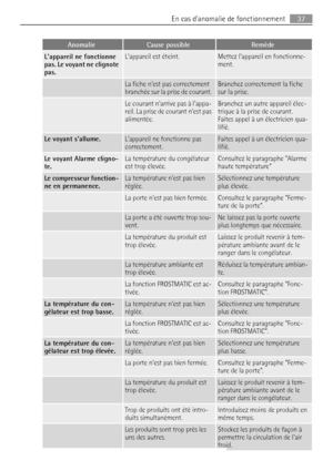 Page 37AnomalieCause possibleRemède
Lappareil ne fonctionne
pas. Le voyant ne clignote
pas.Lappareil est éteint.Mettez lappareil en fonctionne-
ment.
 La fiche nest pas correctement
branchée sur la prise de courant.Branchez correctement la fiche
sur la prise.
 Le courant narrive pas à lappa-
reil. La prise de courant nest pas
alimentée.Branchez un autre appareil élec-
trique à la prise de courant.
Faites appel à un électricien qua-
lifié.
Le voyant sallume.Lappareil ne fonctionne pas
correctement.Faites appel à...