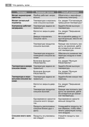 Page 66НеполадкаВозможная причинаСпособ устранения
Мигает индикаторная
лампочка.Прибор работает непра‐
вильно.Обратитесь к квалифици‐
рованному электрику.
Мигает сигнальный
индикатор.Температура в морозиль‐
нике слишком высокая.См. раздел "Сигнализация
превышения температуры"
Компрессор работает
непрерывно.Температура задана не‐
правильно.Задайте более высокую
температуру.
 Неплотно закрыта двер‐
ца.См. раздел "Закрывание
дверцы".
 Дверца открывалась
слишком часто.Не оставляйте дверцу от‐
крытой...