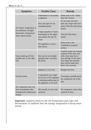 Page 2020What to do if ...
Important:regularly check on the red temperature pilot light and
thermometer to establish that the storage temperature is being main-
tained.
SymptomsPossible CauseRemedy
The freezer temperature is
not sufficient, red light
illuminates, temperature
alarm signal sounds.
Temperature is not proper-
ly adjusted.
A large quantity of warm
food placed in the appli-
ance within the last 24
hours.
Please look in the ÒInitial
Start UpÓ section.
Press the fast freeze
switch.
Do not leave the...