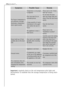 Page 2020What to do if ...
Important:regularly check on the red temperature pilot light and
thermometer to establish that the storage temperature is being main-
tained.
SymptomsPossible CauseRemedy
The freezer temperature is
not sufficient, red light
illuminates, temperature
alarm signal sounds.
Temperature is not proper-
ly adjusted.
A large quantity of warm
food placed in the appli-
ance within the last 24
hours.
Please look in the ÒInitial
Start UpÓ section.
Press the fast freeze
switch.
Do not leave the...