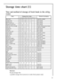 Page 2551
Storage time chart (1)
Time and method of storage of fresh foods in the refrig-
erator
Notation:
Xusual storage time
x possible storage time (concerns to really fresh product only)
Foods Storage time in days Method of packaging
12 34 56 7
Raw meatXXx x x cling film, airtight
Cooked meatXX Xx x x dish coveredRoasted meatXX Xx x dish coveredRaw minced meatXdish coveredRoasted minced meatXXx x dish coveredCold cuts, Vienna sausageXXxxcling film, cellophane, grease-proof paperFresh fishXx x cling film,...