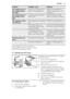 Page 35ProblemPossible causeSolution
The temperature in
the refrigeration is
too high.There is no cold air circu-
lation in the appliance.Make sure that there is
cold air circulation in the
appliance.
The temperature in
the freezer is too
high.Products are too near to
each other.Store products so that
there is cold air circulation.
The appliance does
not operate.The appliance is switched
off.Switch on the appliance.
 The mains plug is not
connected to the mains
socket correctly.Connect the mains plug to
the...