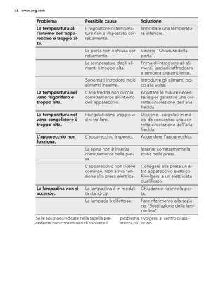 Page 14ProblemaPossibile causaSoluzione
La temperatura al-
l'interno dell'appa-
recchio è troppo al-
ta.Il regolatore di tempera-
tura non è impostato cor-
rettamente.Impostare una temperatu-
ra inferiore.
 La porta non è chiusa cor-
rettamente.Vedere "Chiusura della
porta".
 La temperatura degli ali-
menti è troppo alta.Prima di introdurre gli ali-
menti, lasciarli raffreddare
a temperatura ambiente.
 Sono stati introdotti molti
alimenti insieme.Introdurre gli alimenti po-
co alla volta.
La...