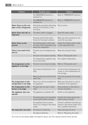 Page 14ProblemPossible causeSolution
 The FROSTMATIC function is
switched on.Refer to FROSTMATIC function.
 The COOLMATIC function is
switched on.Refer to COOLMATIC function.
Water flows on the rear
plate of the refrigerator.During the automatic defrosting
process, frost defrosts on the
rear plate.This is correct.
Water flows into the re-
frigerator.The water outlet is clogged.Clean the water outlet.
 Products prevent that water
flows into the water collector.Make sure that products do not
touch the rear...