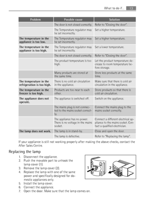 Page 13ProblemPossible causeSolution
 The door is not closed correctly.Refer to Closing the door.
 The Temperature regulator may
be set incorrectly.Set a higher temperature.
The temperature in the
appliance is too low.The Temperature regulator may
be set incorrectly.Set a higher temperature.
The temperature in the
appliance is too high.The Temperature regulator may
be set incorrectly.Set a lower temperature.
 The door is not closed correctly.Refer to Closing the door.
 The product temperature is too
high.Let...