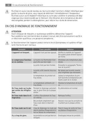 Page 30Nutilisez en aucun cas de couteau ou tout autre objet tranchant, dobjet métallique pour
gratter la couche de givre, vous risquez de détériorer irrémédiablement lévaporateur.
Nutilisez aucun autre dispositif mécanique ou autre pour accélérer le processus de dégi-
vrage que ceux recommandés par le fabricant. Une élévation de la température des den-
rées congelées, pendant la décongélation, peut réduire leur durée de conservation.
EN CAS DANOMALIE DE FONCTIONNEMENT
ATTENTION
Avant dessayer de résoudre un...