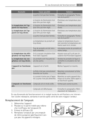 Page 31AnomalieCause possibleSolution
 La porte nest pas bien fermée.Consultez le paragraphe Ferme-
ture de la porte.
 Le bouton du thermostat nest
peut-être pas bien réglé.Choisissez une température plus
élevée.
La température de lap-
pareil est trop basse.Le bouton du thermostat nest
peut-être pas bien réglé.Choisissez une température plus
élevée.
La température de lap-
pareil est trop élevée.Le bouton du thermostat nest
peut-être pas bien réglé.Choisissez une température plus
basse.
 La porte nest pas bien...