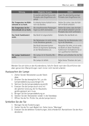 Page 51StörungMögliche UrsacheAbhilfe
 Es wurden gleichzeitig zu viele
Produkte zum Eingefrieren ein-
gelegt.Legen Sie gleichzeitig weniger
Produkte zum Eingefrieren ein.
Die Temperatur im Kühl-
schrank ist zu hoch.Es zirkuliert keine Kaltluft im In-
nern des Gerätes.Stellen Sie sicher, dass die Kalt-
luft im Gerät zirkuliert.
Die Temperatur im Ge-
frierschrank ist zu hoch.Die einzufrierenden Packungen
liegen zu dicht aneinander.Stellen Sie sicher, dass die Kalt-
luft im Gerät zirkuliert und die
Produkte dies...