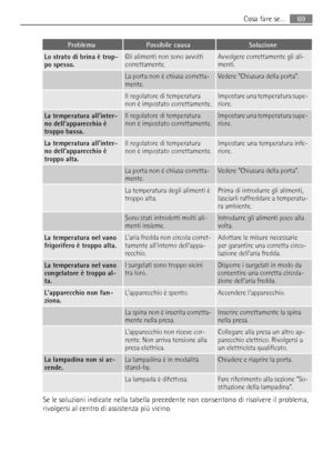 Page 69ProblemaPossibile causaSoluzione
Lo strato di brina è trop-
po spesso.Gli alimenti non sono avvolti
correttamente.Avvolgere correttamente gli ali-
menti.
 La porta non è chiusa corretta-
mente.Vedere Chiusura della porta.
 Il regolatore di temperatura
non è impostato correttamente.Impostare una temperatura supe-
riore.
La temperatura allinter-
no dellapparecchio è
troppo bassa.Il regolatore di temperatura
non è impostato correttamente.Impostare una temperatura supe-
riore.
La temperatura allinter-
no...