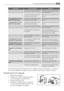 Page 31AnomalieCause possibleSolution
 La porte nest pas bien fermée.Consultez le paragraphe Ferme-
ture de la porte.
 Le bouton du thermostat nest
peut-être pas bien réglé.Choisissez une température plus
élevée.
La température de lap-
pareil est trop basse.Le bouton du thermostat nest
peut-être pas bien réglé.Choisissez une température plus
élevée.
La température de lap-
pareil est trop élevée.Le bouton du thermostat nest
peut-être pas bien réglé.Choisissez une température plus
basse.
 La porte nest pas bien...