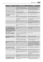 Page 11ProblemPossible causeSolution
 The appliance has no power.
There is no voltage in the mains
socket.Connect a different electrical ap-
pliance to the mains socket.
Contact a qualified electrician.
The lamp does not work.The lamp is in stand-by.Close and open the door.
 The lamp is defective.Refer to Replacing the lamp.
The compressor operates
continually.The temperature is not set cor-
rectly.Set a higher temperature.
 The door is not closed correctly.Refer to Closing the door.
 The door has been opened...