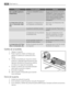 Page 40ProblemaCausa probableSolución
No es posible ajustar la
temperatura.La función COOLMATIC está ac-
tivada.Apague manualmente la función
COOLMATIC o espere hasta que la
función se reinicie automática-
mente antes de ajustar la tempe-
ratura. Consulte la función
COOLMATIC .
La temperatura del apa-
rato es demasiado baja/
alta.El regulador de temperatura no
se ha ajustado correctamente.Seleccione una temperatura más
alta o baja.
 La puerta no está bien cerrada.Consulte la sección Cierre de la
puerta.
 La...