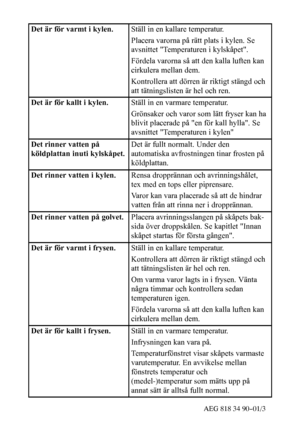 Page 2047AEG 818 34 90--01/3
Det är för varmt i kylen.Ställ in en kallare temperatur.
Placera varorna på rätt plats i kylen. Se
avsnittet Temperaturen i kylskåpet.
Fördela varorna så att den kalla luften kan
cirkulera mellan dem.
Kontrollera att dörren är riktigt stängd och
att tätningslisten är hel och ren.
Det är för kallt i kylen.Ställ in en varmare temperatur.
Grönsaker och varor som lätt fryser kan ha
blivit placerade på en för kall hylla. Se
avsnittet Temperaturen i kylen
Det rinner vatten på
köldplattan...