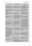Page 35Que faire si ...
818 33 48-01/335
Le signal sonore retentit, le 
voyant rouge clignoteLa porte reste ouverte pen-
dant plus de 5 minutes.
Appuyez sur la touche 
ARRÊT ALARME. Le voyant 
rouge s’éteint lorsque la 
porte est fermée.
Le voyant ALARME rouge 
clignote, le signal sonore 
retentit
Alarme de température 
Prière de vérifier dans le 
chapitre « Alarme de 
températures ».
Lindicateur de tempéra-
ture affiche un carré ou 
une lettre.Il y a une anomalie de 
fonctionnement.Veuillez avertir le service...