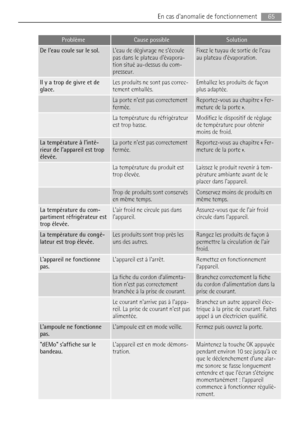 Page 65ProblèmeCause possibleSolution
De leau coule sur le sol.Leau de dégivrage ne sécoule
pas dans le plateau dévapora-
tion situé au-dessus du com-
presseur.Fixez le tuyau de sortie de leau
au plateau dévaporation.
Il y a trop de givre et de
glace.Les produits ne sont pas correc-
tement emballés.Emballez les produits de façon
plus adaptée.
 La porte nest pas correctement
fermée.Reportez-vous au chapitre « Fer-
meture de la porte ».
 La température du réfrigérateur
est trop basse.Modifiez le dispositif de...