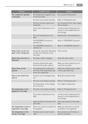 Page 41ProblemPossible causeSolution
The compressor operates
continually.The Temperature regulator may
be set incorrectly.Set a warmer temperature.
 The door is not closed correctly.Refer to Closing the door.
 The door has been opened too
frequently.Do not keep the door open longer
than necessary.
 The product temperature is too
high.Let the product temperature de-
crease to room temperature be-
fore storage.
 The room temperature is too
high.Decrease the room temperature.
 The FROSTMATIC function is
switched...