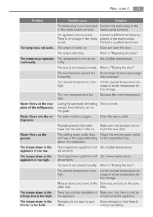 Page 13ProblemPossible causeSolution
 The mains plug is not connected
to the mains socket correctly.Connect the mains plug to the
mains socket correctly.
 The appliance has no power.
There is no voltage in the mains
socket.Connect a different electrical ap-
pliance to the mains socket.
Contact a qualified electrician.
The lamp does not work.The lamp is in stand-by.Close and open the door.
 The lamp is defective.Refer to Replacing the lamp.
The compressor operates
continually.The temperature is not set cor-...