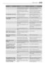 Page 13ProblemPossible causeSolution
 The mains plug is not connected
to the mains socket correctly.Connect the mains plug to the
mains socket correctly.
 The appliance has no power.
There is no voltage in the mains
socket.Connect a different electrical ap-
pliance to the mains socket.
Contact a qualified electrician.
The lamp does not work.The lamp is in stand-by.Close and open the door.
 The lamp is defective.Refer to Replacing the lamp.
The compressor operates
continually.The temperature is not set cor-...