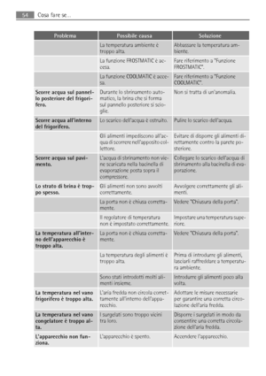 Page 54ProblemaPossibile causaSoluzione
 La temperatura ambiente è
troppo alta.Abbassare la temperatura am-
biente.
 La funzione FROSTMATIC è ac-
cesa.Fare riferimento a Funzione
FROSTMATIC.
 La funzione COOLMATIC è acce-
sa.Fare riferimento a Funzione
COOLMATIC.
Scorre acqua sul pannel-
lo posteriore del frigori-
fero.Durante lo sbrinamento auto-
matico, la brina che si forma
sul pannello posteriore si scio-
glie.Non si tratta di unanomalia.
Scorre acqua allinterno
del frigorifero.Lo scarico dellacqua è...