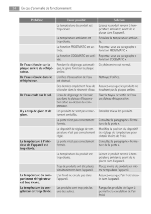 Page 34ProblèmeCause possibleSolution
 La température du produit est
trop élevée.Laissez le produit revenir à tem-
pérature ambiante avant de le
placer dans lappareil.
 La température ambiante est
trop élevée.Réduisez la température ambian-
te.
 La fonction FROSTMATIC est ac-
tivée.Reportez-vous au paragraphe « 
Fonction FROSTMATIC ».
 La fonction COOLMATIC est acti-
vée.Reportez-vous au paragraphe « 
Fonction COOLMATIC ».
De leau sécoule sur la
plaque arrière du réfrigé-
rateur.Pendant le dégivrage automati-...