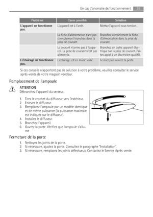 Page 35ProblèmeCause possibleSolution
Lappareil ne fonctionne
pas.Lappareil est à larrêt.Mettez lappareil sous tension.
 La fiche dalimentation nest pas
correctement branchée dans la
prise de courant.Branchez correctement la fiche
dalimentation dans la prise de
courant.
 Le courant narrive pas à lappa-
reil. La prise de courant nest pas
alimentée.Branchez un autre appareil élec-
trique sur la prise de courant. Fai-
tes appel à un électricien qualifié.
Léclairage ne fonctionne
pas.Léclairage est en mode...