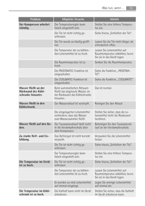 Page 55ProblemMögliche UrsacheAbhilfe
Der Kompressor arbeitet
ständig.Der Temperaturregler kann
falsch eingestellt sein.Stellen Sie eine höhere Tempera-
tur ein.
 Die Tür ist nicht richtig ge-
schlossen.Siehe hierzu „Schließen der Tür“.
 Die Tür wurde zu häufig geöff-
net.Lassen Sie die Tür nicht länger als
erforderlich offen.
 Die Temperatur der zu kühlen-
den Lebensmittel ist zu hoch.Lassen Sie Lebensmittel auf
Raumtemperatur abkühlen, bevor
Sie sie in das Gerät legen.
 Die Raumtemperatur ist zu
hoch.Senken...