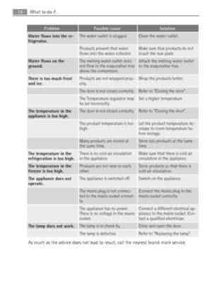 Page 14ProblemPossible causeSolution
Water flows into the re-
frigerator.The water outlet is clogged.Clean the water outlet.
 Products prevent that water
flows into the water collector.Make sure that products do not
touch the rear plate.
Water flows on the
ground.The melting water outlet does
not flow in the evaporative tray
above the compressor.Attach the melting water outlet
to the evaporative tray.
There is too much frost
and ice.Products are not wrapped prop-
erly.Wrap the products better.
 The door is not...