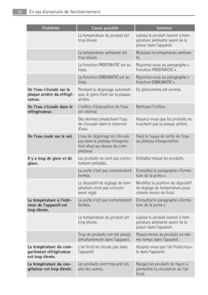 Page 34ProblèmeCause possibleSolution
 La température du produit est
trop élevée.Laissez le produit revenir à tem-
pérature ambiante avant de le
placer dans lappareil.
 La température ambiante est
trop élevée.Réduisez la température ambian-
te.
 La fonction FROSTMATIC est ac-
tivée.Reportez-vous au paragraphe « 
Fonction FROSTMATIC ».
 La fonction COOLMATIC est ac-
tivée.Reportez-vous au paragraphe « 
Fonction COOLMATIC ».
De leau sécoule sur la
plaque arrière du réfrigé-
rateur.Pendant le dégivrage automati-...