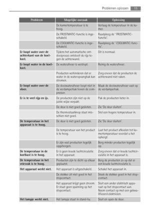 Page 15ProbleemMogelijke oorzaakOplossing
 De kamertemperatuur is te
hoog.Verlaag de temperatuur in de ka-
mer.
 De FROSTMATIC-functie is inge-
schakeld.Raadpleeg de  FROSTMATIC-
functie.
 De COOLMATIC-functie is inge-
schakeld.Raadpleeg de  COOLMATIC-func-
tie.
Er loopt water over de
achterkant van de koel-
kast.Tijdens het automatische ont-
dooiproces ontdooit de rijp te-
gen de achterwand.Dit is normaal.
Er loopt water in de koel-
kast.De waterafvoer is verstopt.Reinig de waterafvoer.
 Producten verhinderen...