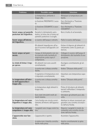 Page 54ProblemaPossibile causaSoluzione
 La temperatura ambiente è
troppo alta.Abbassare la temperatura am-
biente.
 La funzione FROSTMATIC è acce-
sa.Fare riferimento a Funzione
FROSTMATIC.
 La funzione COOLMATIC è acce-
sa.Fare riferimento a Funzione
COOLMATIC.
Scorre acqua sul pannello
posteriore del frigorifero.Durante lo sbrinamento auto-
matico, la brina che si forma sul
pannello posteriore si scioglie.Non si tratta di unanomalia.
Scorre acqua allinterno
del frigorifero.Lo scarico dellacqua è...