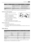 Page 55ProblemaPossibile causaSoluzione
 Lapparecchio non riceve corren-
te. Non arriva tensione alla pre-
sa elettrica.Collegare alla presa un altro ap-
parecchio elettrico. Rivolgersi a
un elettricista qualificato.
La lampadina non si ac-
cende.La lampadina è in modalità
stand-by.Chiudere e riaprire la porta.
Se il problema persiste, rivolgersi al centro di assistenza autorizzato più vicino.
Sostituzione della lampadina
1. Scollegare l’apparecchiatura dalla rete
elettrica.
2. Esercitare pressione sulla parte...