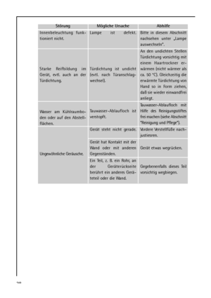 Page 2828
Störung
Innenbeleuchtung funk-
tioniert nicht.
Starke Reifbildung im
Gerät, evtl. auch an der
Türdichtung.
Wasser am Kühlraumbo-
den oder auf den Abstell-
flächen.
Ungewöhnliche Geräusche.Mögliche Ursache
Lampe ist defekt.
Türdichtung ist undicht
(evtl. nach Türanschlag-
wechsel).
Tauwasser-Ablaufloch ist
verstopft.
Gerät steht nicht gerade.
Gerät hat Kontakt mit der
Wand oder mit anderen
Gegenständen.
Ein Teil, z. B. ein Rohr, an
der Geräterückseite
berührt ein anderes Gerä-
teteil oder die...