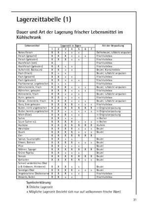 Page 3131
Lagerzeittabelle (1)
Dauer und Art der Lagerung frischer Lebensmittel im
Kühlschrank
Symbolerklärung:
XÜbliche Lagerzeit
x Mögliche Lagerzeit (bezieht sich nur auf vollkommen frische Ware)
Lebensmittel Lagerzeit in Tagen Art der Verpackung
12 34 5 67
Rohes FleischXXx x x Gefrierbeutel, luftdicht verpackenFleisch (gekocht)XX Xx x x FrischhalteboxFleisch (gebraten)XX Xx x FrischhalteboxHackfleisch (roh)XFrischhalteboxHackfleisch (gebraten)XXx x FrischhalteboxAufschnitt, BockwurstXXx x Beutel,...