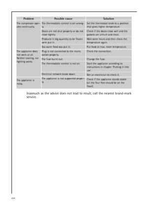 Page 6060
Problem
The compressor oper-
ates continually.
The appliance does
not work at all.
Neither cooling, nor
lighting works. 
The appliance is
noisy.
Possible cause
The thermostatic control is set wrong-
ly.
Doors are not shut properly or do not
close tightly.
Products in big quantity to be frozen
were put in.
Too warm food was put in.
Plug is not connected to the mains
socket properly.
The fuse burnt out.
The thermostatic control is not on.
Electrical network broke down.
The appliance is not supported...