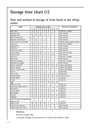 Page 6262
Storage time chart (1)
Time and method of storage of fresh foods in the refrig-
erator
Notation:
Xusual storage time
x possible storage time (concerns to really fresh product only)
Foods Storage time in days Method of packaging
12 34 56 7
Raw meatXXx x x cling film, airtightCooked meatXX Xx x x dish coveredRoasted meatXX Xx x dish coveredRaw minced meatXdish coveredRoasted minced meatXXx x dish coveredCold cuts, Vienna sausageXXxxcling film, cellophane, grease-proof paperFresh fishXx x cling film,...