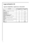 Page 3232
Lebensmittel Im normalen Kühlbereich Im 4 Sternen Gefrierfach:
+2 - +7 °C - 18 °C
Gemüse:
grüne Bohnen, grüne Erbsen, Mais, wasserhaltige, 
rohe Gemüse (z.B. Kürbis) 1 Tag 12 Monate
Fertige Speisen:
Fleischgerichte, Eintöpfe 1 Tag 12 Monatee
Fertige Speisen:
Rinderhack, Eisbeingulasch, Sülze usw. 1 Tag 6 Monate
Kartoffeln- und Nudelngerichte:
Kartoffelpüree, Knödel, Nockeln, Pommes Frites 1 Tag 12 Monate
Suppen:
Fleischsuppe, Bohnensuppe, Erbsensuppe 1 Tag 6 Monate
Obstsorten:
Sauerkirsche, Kirsche,...