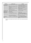 Page 6060
Problem
The compressor oper-
ates continually.
The appliance does
not work at all.
Neither cooling, nor
lighting works. 
The appliance is
noisy.
Possible cause
The thermostatic control is set wrong-
ly.
Doors are not shut properly or do not
close tightly.
Products in big quantity to be frozen
were put in.
Too warm food was put in.
Plug is not connected to the mains
socket properly.
The fuse burnt out.
The thermostatic control is not on.
Electrical network broke down.
The appliance is not supported...