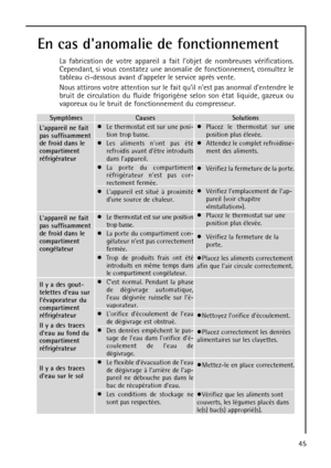 Page 4545
En cas danomalie de fonctionnement
La fabrication de votre appareil a fait lobjet de nombreuses vérifications.
Cependant, si vous constatez une anomalie de fonctionnement, consultez le
tableau ci-dessous avant dappeler le service après vente.
Nous attirons votre attention sur le fait quil nest pas anormal dentendre le
bruit de circulation du fluide frigorigène selon son état liquide, gazeux ou
vaporeux ou le bruit de fonctionnement du compresseur.
Symptômes
Lappareil ne fait
pas suffisamment
de froid...