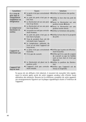 Page 4646
Symptômes
Il y a trop de
givre dans le
compartiment
congélateur ou
réfrigérateur
Le compresseur
fonctionne en
continu
Lappareil ne
fonctionne pas
Lappareil fait
trop de bruitCauses
La porte nest pas correctement
fermée.
Le joint de porte nest pas en
bon état.
Le thermostat est sur une posi-
tion trop élevée.
Le thermostat est sur une posi-
tion trop élevée.
Les portes ne sont pas correcte-
ment fermées.
Le joint de porte nest pas en
bon état et propre.
Trop de produits frais ont été
introduits dans...
