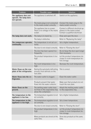 Page 13ProblemPossible causeSolution
The appliance does not
operate. The lamp does
not operate.The appliance is switched off.Switch on the appliance.
 The mains plug is not connected
to the mains socket correctly.Connect the mains plug to the
mains socket correctly.
 The appliance has no power.
There is no voltage in the mains
socket.Connect a different electrical ap-
pliance to the mains socket.
Contact a qualified electrician.
The lamp does not work.The lamp is in stand-by.Close and open the door.
 The lamp...
