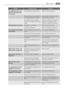Page 13ProblemPossible causeSolution
The appliance does not
operate. The lamp does
not operate.The appliance is switched off.Switch on the appliance.
 The mains plug is not connected
to the mains socket correctly.Connect the mains plug to the
mains socket correctly.
 The appliance has no power.
There is no voltage in the mains
socket.Connect a different electrical ap-
pliance to the mains socket.
Contact a qualified electrician.
The lamp does not work.The lamp is in stand-by.Close and open the door.
 The lamp...
