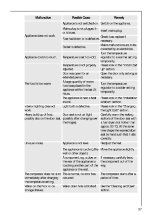 Page 2727
Interior lighting does not
work.Light bulb is defective.Please look in the Changing
the Light Bulb section.
Heavy build up of frost,
possibly also on the door seal.Door seal is not air tight
(possibly after changing over
the hinges).Carefully warm the leaking
sections of the door seal with
a hair dryer (not hotter than
approx. 50 °C). At the same
time shape the warmed door
seal by hand such that it sits
correctly.
Unusual noises.
The appliance is touching the
wall or other objects.
Appliance is not...