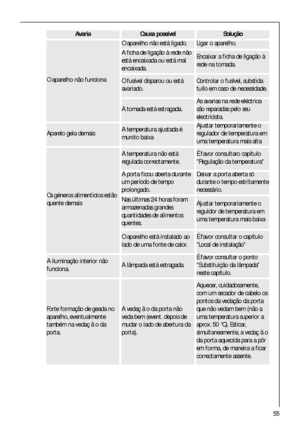 Page 5555
Forte formação de geada no
aparelho, eventualmente
também na vedaç ã o da
porta.A vedaç ã o da porta não
veda bem (event. depois de
mudar o lado de abertura da
porta).
Aquecer, cuidadosamente,
com um secador de cabelo os
pontos da vedação da porta
que não vedam bem (não a
uma temperatura superior a
aprox. 50 °C). Esticar,
simultaneamente, a vedaç ã o
da porta aquecida para a pôr
em forma, de maneira a ficar
correctamente assente.
Os géneros alimentìcios estão
quente demais
A iluminação interior não...