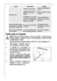 Page 5656
O compressor funciona
automaticamente apòs um
certo tempo
Veja o capìtlo “Limpeza e
cuidados
Isto é normal, não se trata de
um defeitoApòs a modificação do ajuste
de temperatura, o compressor
não funciona imediatamente,
Agua no chão do refrigerador
ou nas pratleirasO orifìcio de descarga para a
àgua do degel est entupido
Ruídos estranhos.
O aparelho está em tacto com
a parede ou com outros
objectos.
O aparelho não está direito
Um elemento, p. ex. um tubo,
na parte de trás do aparelho,
toca num outro...