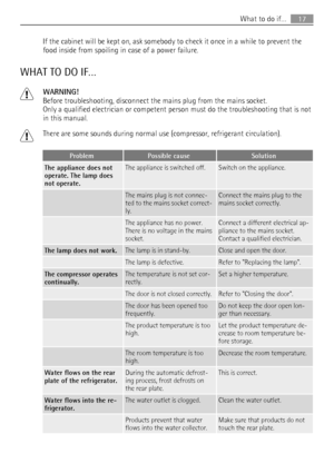 Page 17If the cabinet will be kept on, ask somebody to check it once in a while to prevent the
food inside from spoiling in case of a power failure.
WHAT TO DO IF…
WARNING!
Before troubleshooting, disconnect the mains plug from the mains socket.
Only a qualified electrician or competent person must do the troubleshooting that is not
in this manual.
There are some sounds during normal use (compressor, refrigerant circulation).
ProblemPossible causeSolution
The appliance does not
operate. The lamp does
not...
