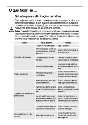 Page 4242
O que fazer, se ...
Soluções para a eliminaçã o de falhas
Caso surja uma avaria, tratase provavelmente de uma pequena falha que
poderá ser reparada por si com o auxílio das indicações seguintes. Não exe-
cute outros trabalhos de reparação por sua conta, caso as seguintes infor-
mações não dêem solução ao seu problema concreto.
Aviso!O aparelho frigorífico só pode ser reparado por pessoal especializado.
Reparações impróprias podem dar origem a perigos graves para o utilizador.
Sendo necessário efectuar...