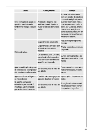 Page 4343
O compressor funciona auto-
maticamente apòs um certo
tempo
Veja o capìtlo “Limpeza e cui-
dados
Isto é normal, não se trata de
um defeitoApòs a modificação do ajuste
de temperatura, o compressor
não funciona imediatamente,
Agua no chão do refrigerador
ou nas pratleirasO orifìcio de descarga para a
àgua do degel est entupido
Ruídos estranhos.
O aparelho está em tacto com
a parede ou com outros
objectos.
O aparelho não está direito
Um elemento, p. ex. um tubo,
na parte de trás do aparelho,
toca num...