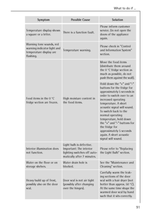 Page 43What to do if ...
818 34 51-00/791
Temperature display shows 
a square or a letter.There is a function fault.
Please inform customer 
service. Do not open the 
doors of the appliance 
again.
Warning tone sounds, red 
warning indicator light and 
temperature display are 
flashing.
Temperature warning.
Please check in Control 
and Information System 
section.
Food items in the 0 °C 
fridge section are frozen.High moisture content in 
the food items.
Move the food items 
(distribute them around 
the 0 °C...