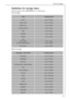 Page 33Correct storage
818 34 51-00/781
Guidelines for storage times
Some foods in the LONGFRESH 0 °C cold zone:
Dry storage:
Moist storage:
Food Storage period
Butterup to 30 days
Cheese, softup to 30 days
Milk, freshup to 7 days
Sausage, slicedup to 7 days
Fishup to 4 days
Shellfishup to 3 days
Poultryup to 5 days
Pork
larger joints
cut into smaller pieces
up to 7 days
up to 5 days
Beef, gameup to 7 days
Vegetables, salad stuffsStorage period
Artichokesup to 21 days
Cauliflowerup to 21 days
Broccoliup to 14...